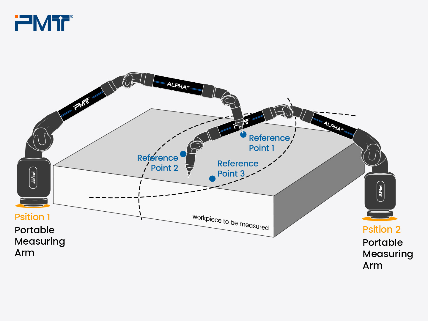 PMT?Technologies-Measuring Arm-Portable CMM-Scanner for Measuring Arm-Leapfrog-Schematic diagram